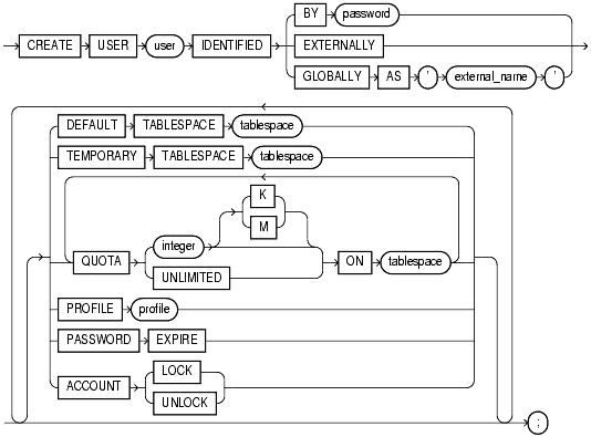 user management in oracle dba