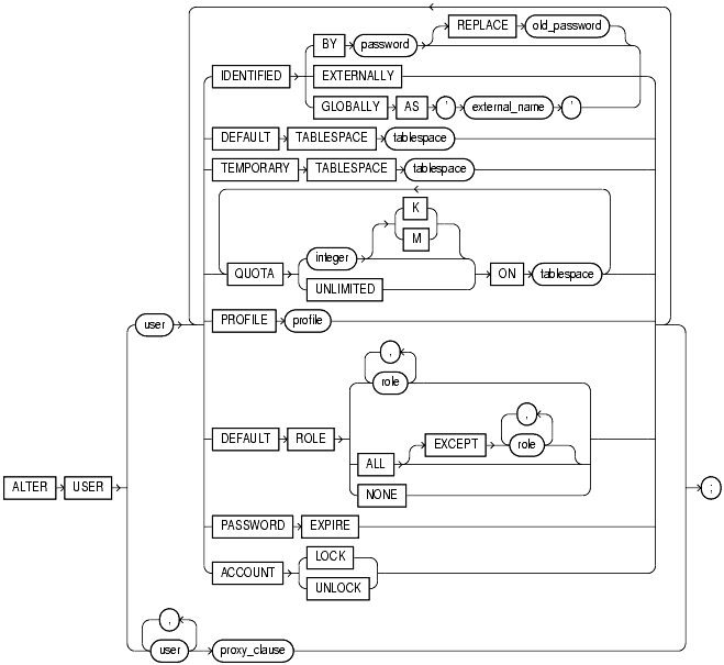 usermanagement in oracle dba